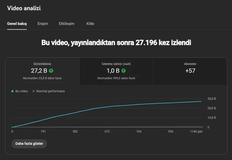 Rise of Kingdom YouTube istatistikleri