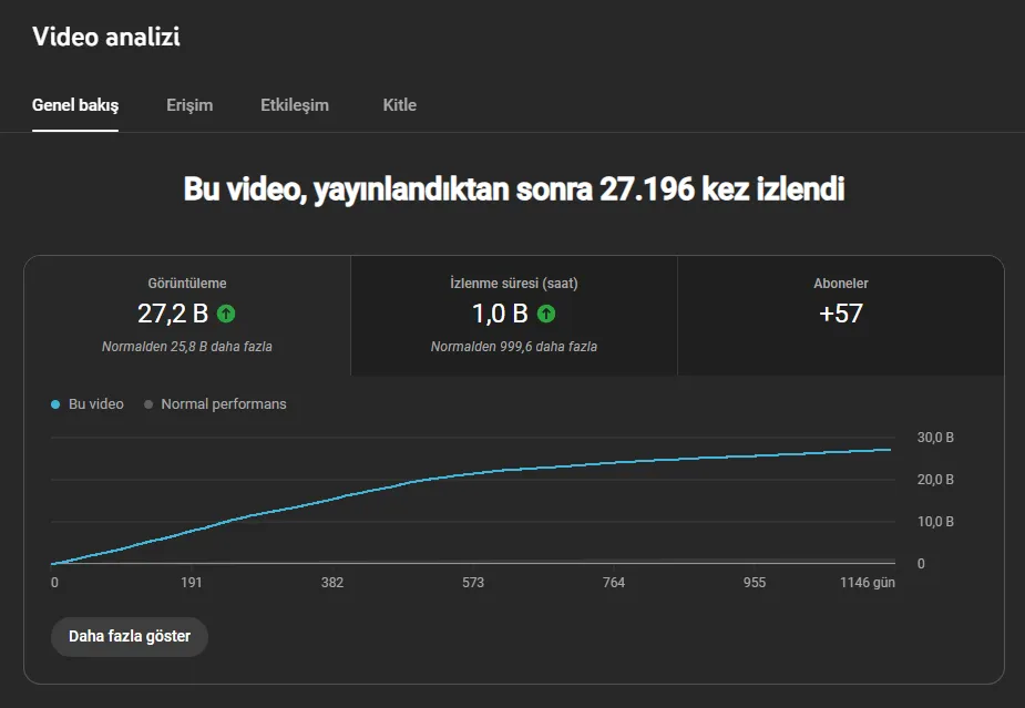 Rise of Kingdom YouTube istatistikleri